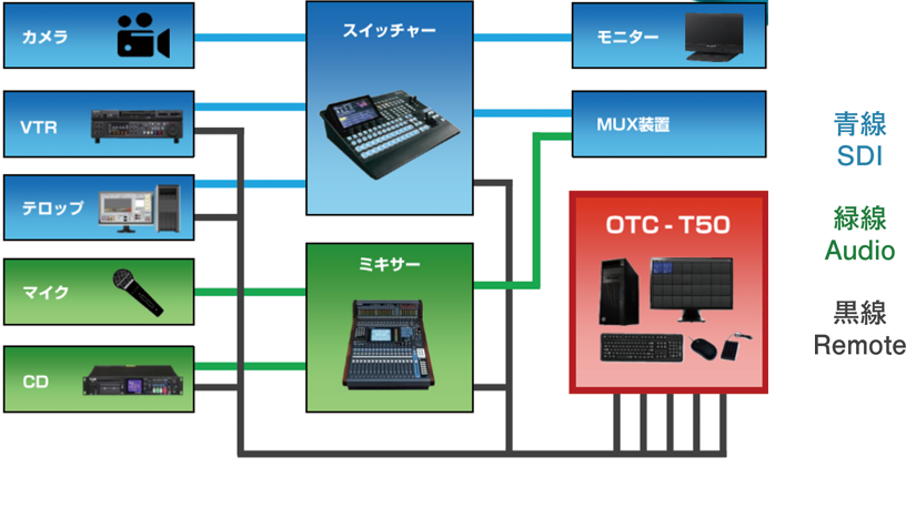 OTC-T50 システム構成図